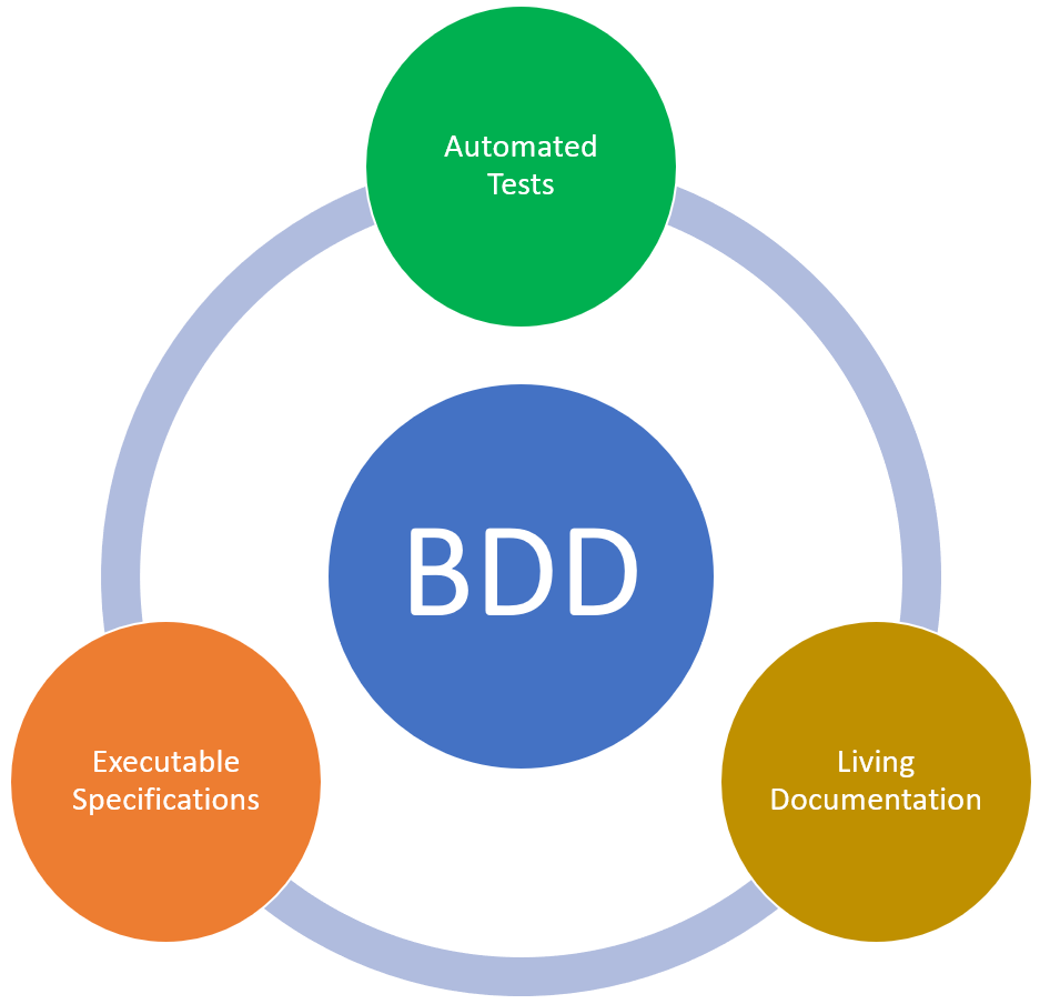 Automated Tests, Executable Specifications, Living Documentation