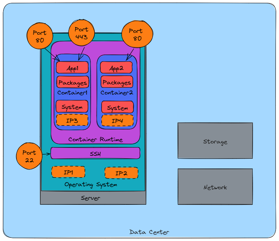 Container & datacenter