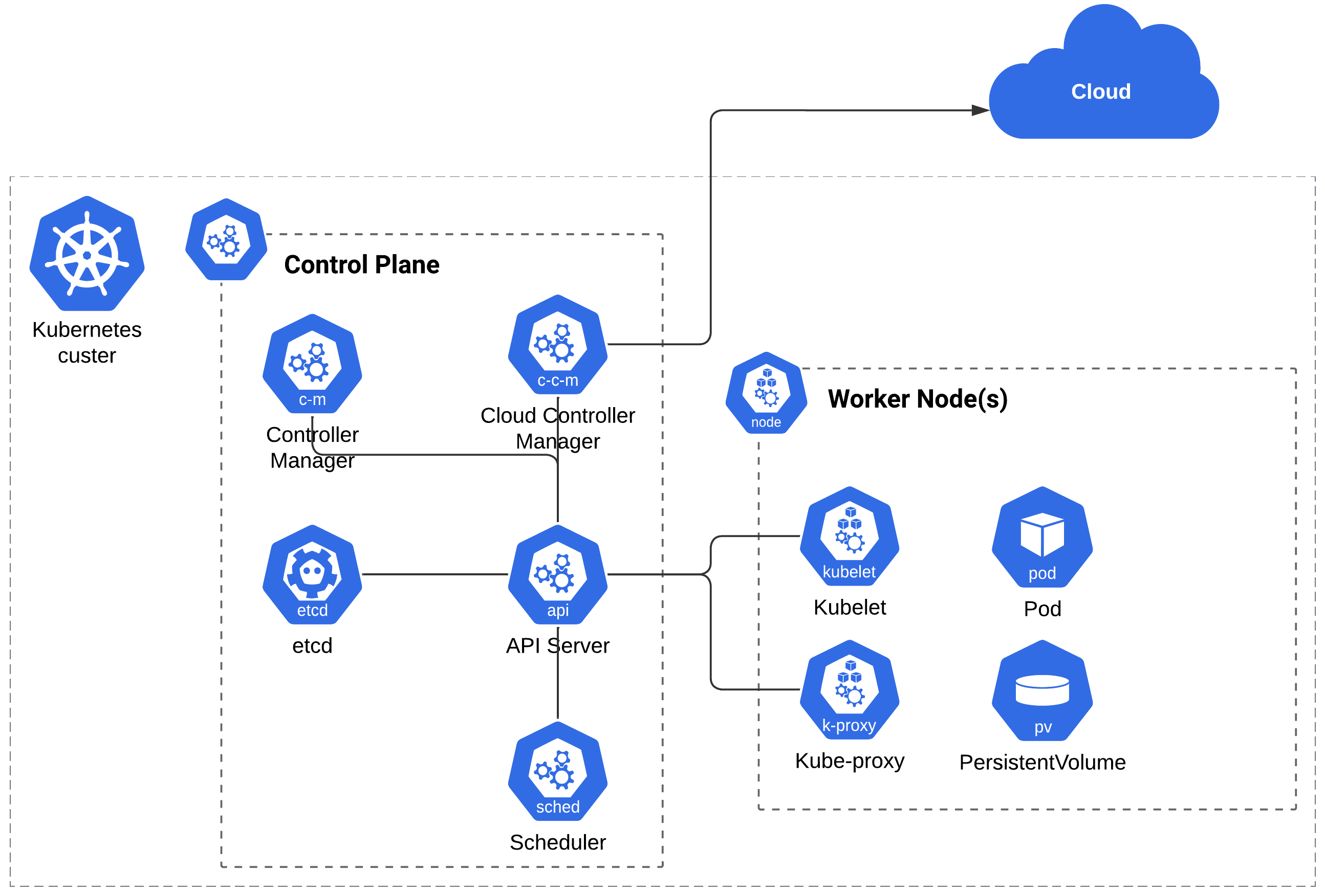 Kubernetes architecture