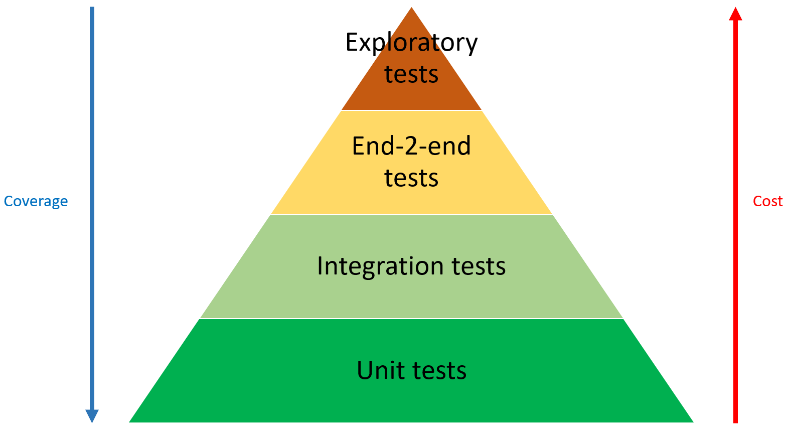 pyramid of tests