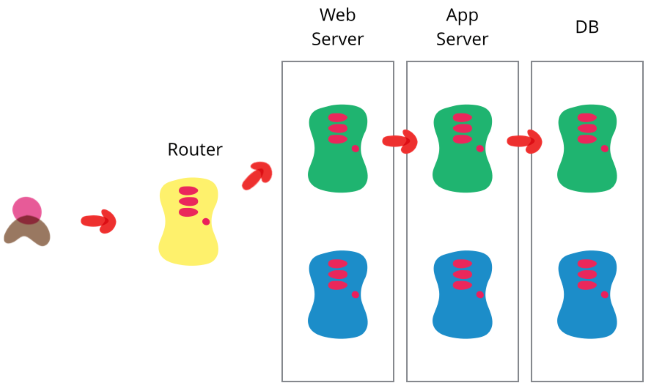 Blue/Green deployment schema