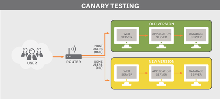 Canary release