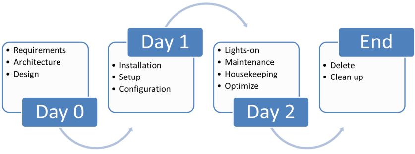 Project lifecycle